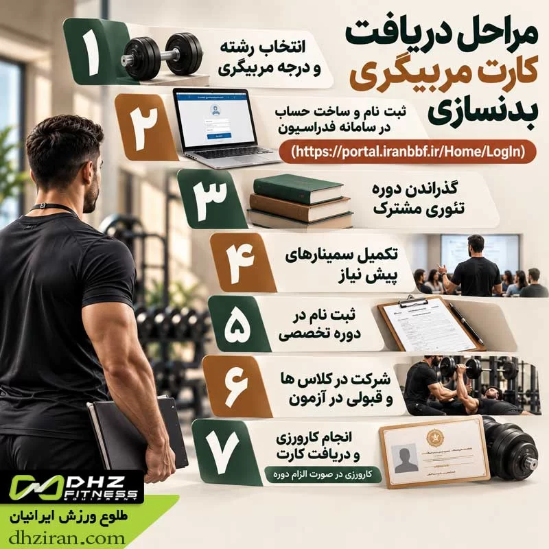 مراحل دریافت کارت مربیگری بدنسازی از صفر تا صد